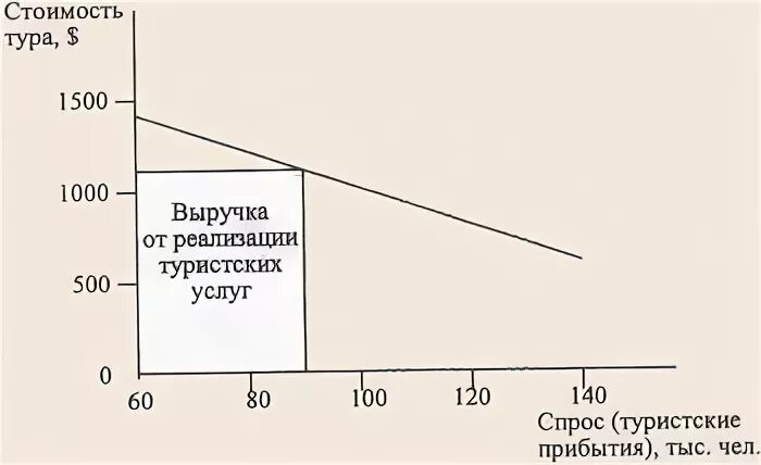 Спрос на туристском рынке. Спрос на туристском рынке. Спрос и предложение на туристическом рынке. Спрос на туристском рынке. Субъекты туристского рынка.
