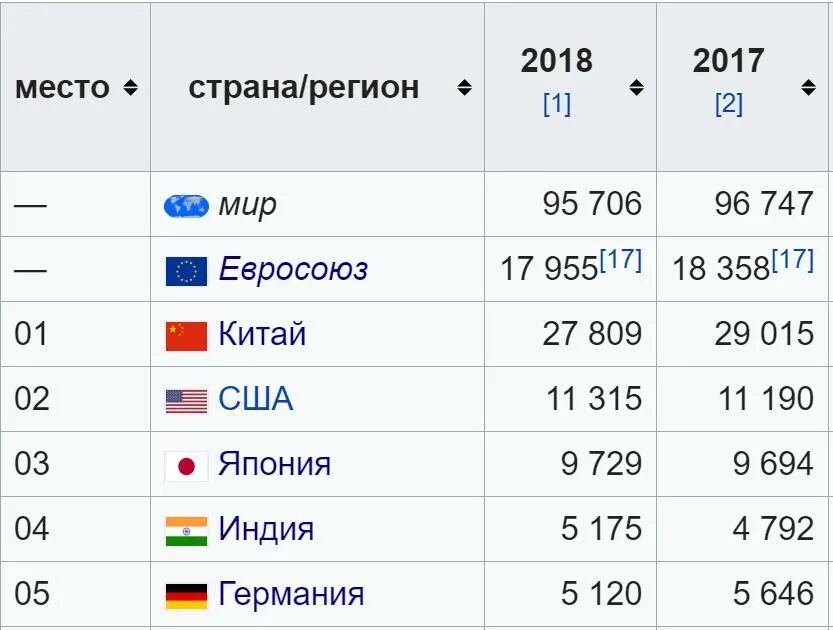 Страны лидеры по производству пластмасс. Страны лидирующие по производству автомобилей. Крупнейшие производители автомобилей страны. Страны Лидеры по выпуску автомобилей. Крупные страны по производству автомобилей.