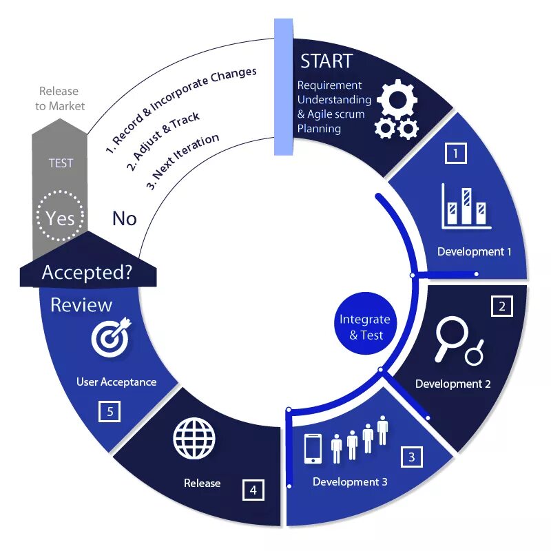 Agile какие методологии. Agile жизненный цикл. Гибкая методология разработки. Agile этапы. Agile проект.