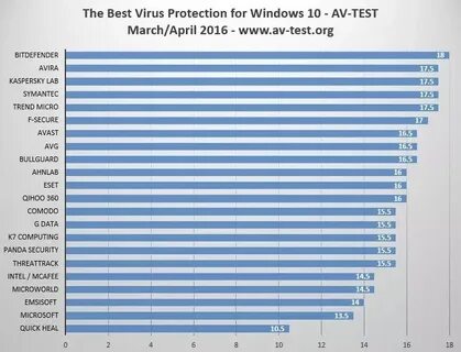 Топ бесплатных антивирусов для windows