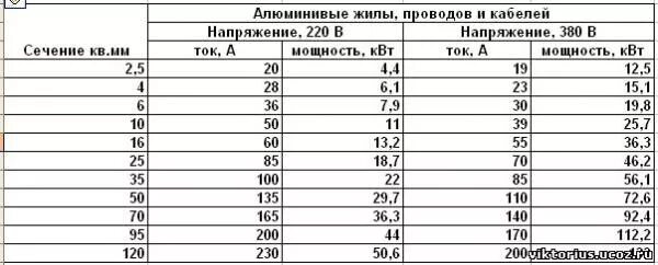 2 5 сечение какую нагрузку выдерживает. Сечение провода сип по току и мощности таблица. провод 10 мм2 диаметр провода алюминий. алюминиевый провод сечением 2.5 мм нагрузка. кабель сечением 16 мм2 алюминий мощность.