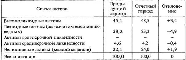 Неликвидные Активы банка это. Ликвидные Активы банка. Структура ликвидных активов.. Структура активов банка по ликвидности. Высоколиквидные активы банка