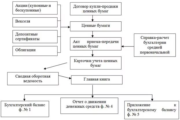 Учет финансовых вложений организаций. Схема документооборот учета прибыли. Учет финансовых вложений схема. Схему учета прав на ценные бумаги. Схема документооборота первичных учетных документов.