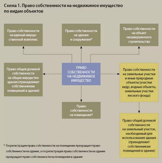 Недвижимого имущества в соответствии с гк рф. Право собственности на земельный участок схемы. Виды прав на объекты недвижимого имущества. Виды прав на земельные участки схема.