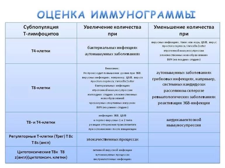Какие показатели изменяются при вич. Иммунограмма при аутоиммунных болезнях. иммунограмма расшифровка у взрослых норма показателя таблица. исследование иммунного статуса расшифровка таблица. показатели иммунного статуса таблица.