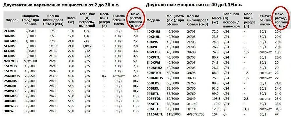 Mercury расход. Расход топлива подвесных лодочных моторов таблица. расход топлива лодочного мотора 9.9. расход топлива лодочных моторов ямаха. расход топлива лодочных моторов ямаха 4 тактные.