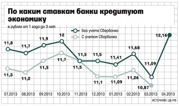 Проценты по кредиту и прибыль. Средняя ставка кредитования юридических лиц. Средняя процентная ставка по кредитам. Процентные ставки по кредитам для юридических лиц. Средний процент по кредиту.