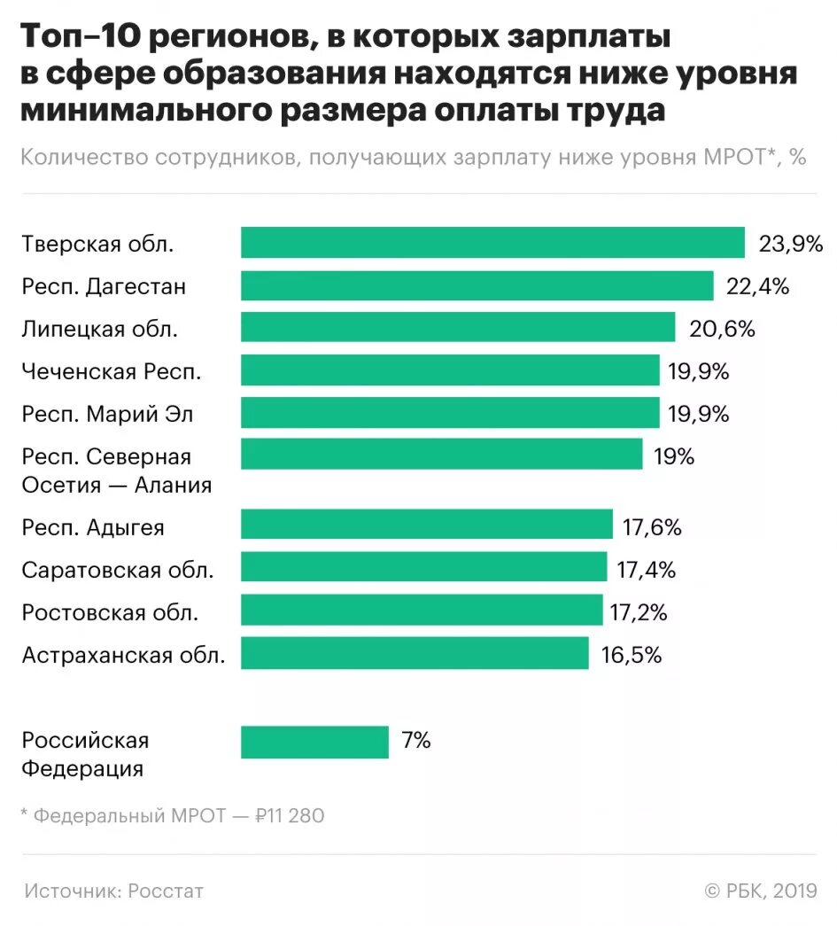 Оклад меньше заработной платы. Минимальный уровень заработной платы. статистика заработной платы в россии. самый низкий уровень заработной платы. минимальная заплата в росси.
