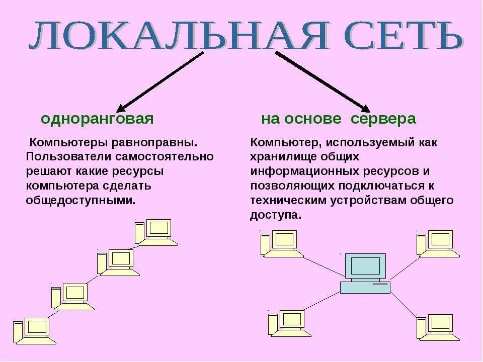 Локальные серверы доступны только пользователям класса с. Одноранговые сети и сети на основе сервера. Локальные компьютерные сети. Топология локальных сетей схема. Презентация на тему локальная сеть.