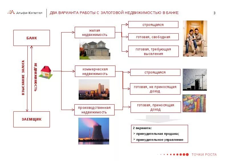 ЗПИФ недвижимости коммерческая недвижимость. Презентация фонда недвижимости. Залоговая недвижимость Альфа-банк. Альфа-капитал недвижимость.