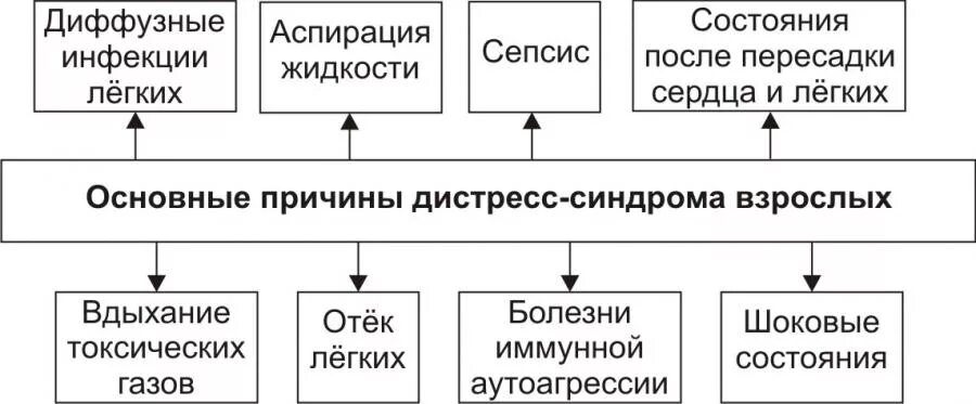 Респираторный дистресс взрослых. Острый респираторный дистресс-синдром этиология. Респираторный дистресс-синдром этиология. Отек легких респираторный дистресс синдром этиология патогенез. Острый респираторный дистресс-синдром взрослых патогенез.