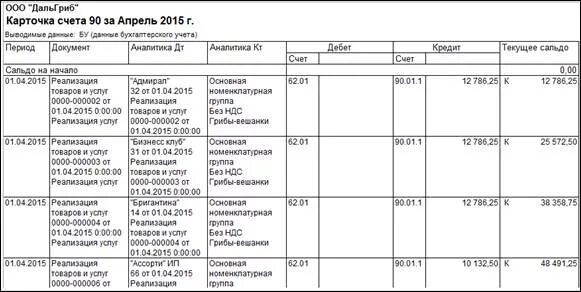 Карточка счета 90.1. Карточка счета 90 образец заполнения. Карточка счета образец заполнения. Карточка счета 90.4.