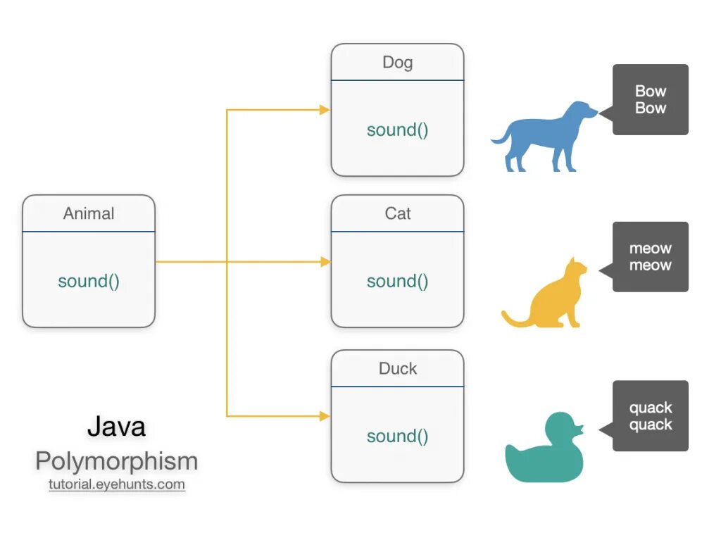 Полиморфизм java. Полиморфизм это в программировании. пример полиморфизма java. полиморфизм ооп джава.