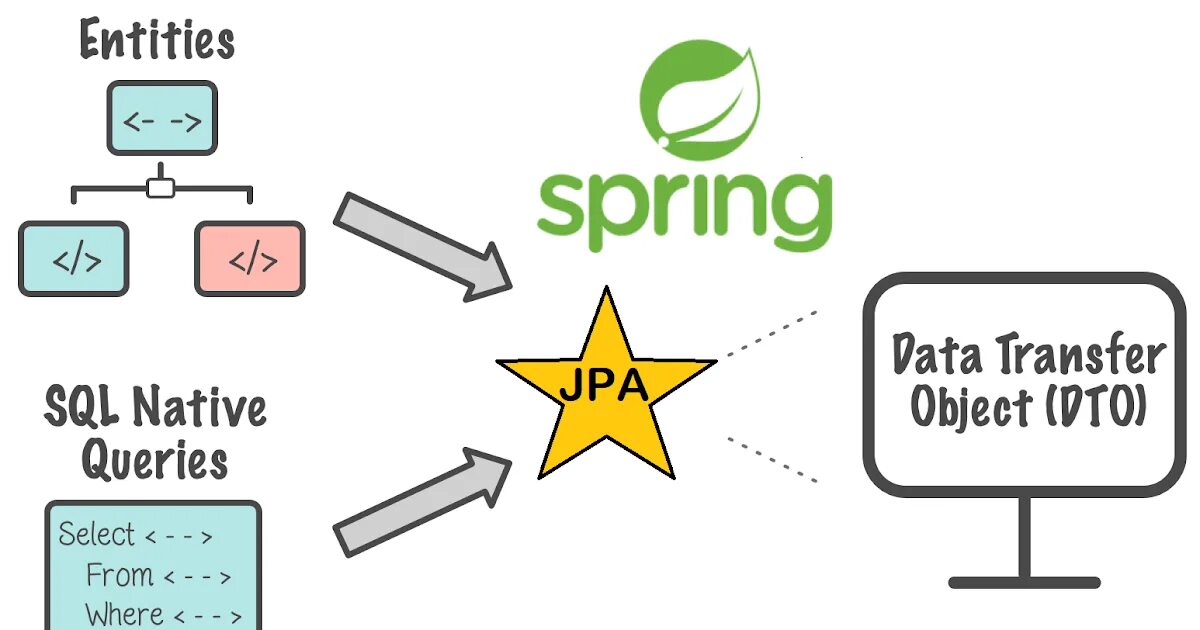 Spring data. Spring data JPA. Spring data JPA запросы. JPA И Hibernate разница. Spring data starter