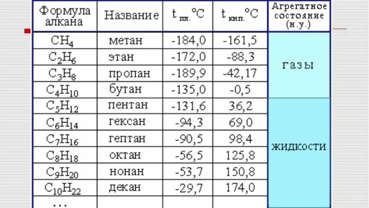 Гомологический ряд углеводородов таблица. Гомологический ряд алканов с1-с10. Гомологический ряд алканов таблица 10 класс. Предельные углеводороды алканы парафины таблица. Метан какой класс