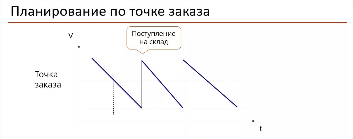 Точка заказа это. Планирование по точке заказа. Точка возобновления заказа формула. Точка заказа, перезаказа. Определить точку заказа.