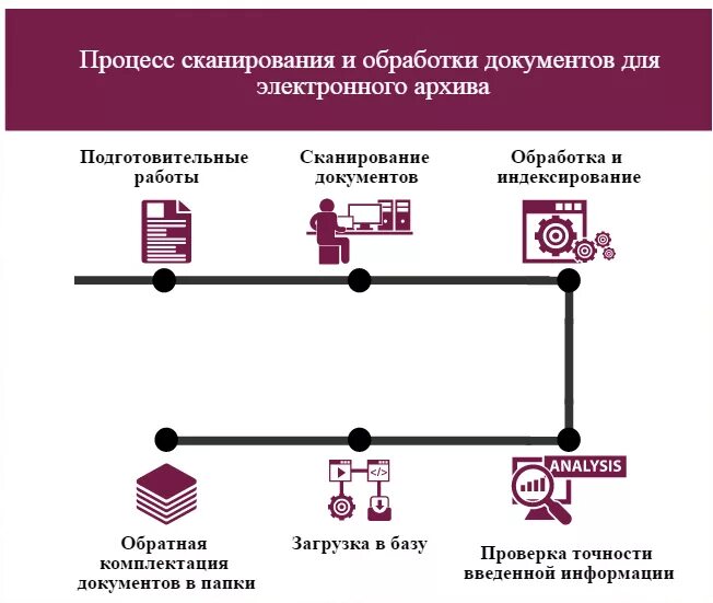 Создание электронных копий архивных документов. Схема передачи электронных документов в архив. схема передачи документов в архив организации. организация электронного архива документов на предприятии. этапы оцифровки документов.