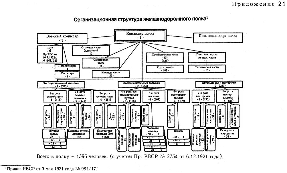 6 военная организация. Организационная структура жнлнзнодорожных воиск РФ. Структура железнодорожных войск РФ. ЖД войска РФ структура. Схема и структура железнодорожных войск России.