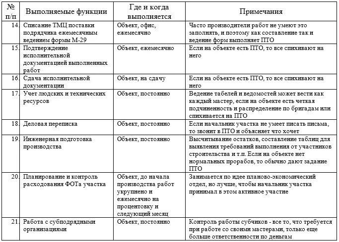 Обязанности отдела ПТО строительной организации. Производственно-технический отдел в строительстве функции. Обязанности технического отдела. Функции технического отдела в строительстве.