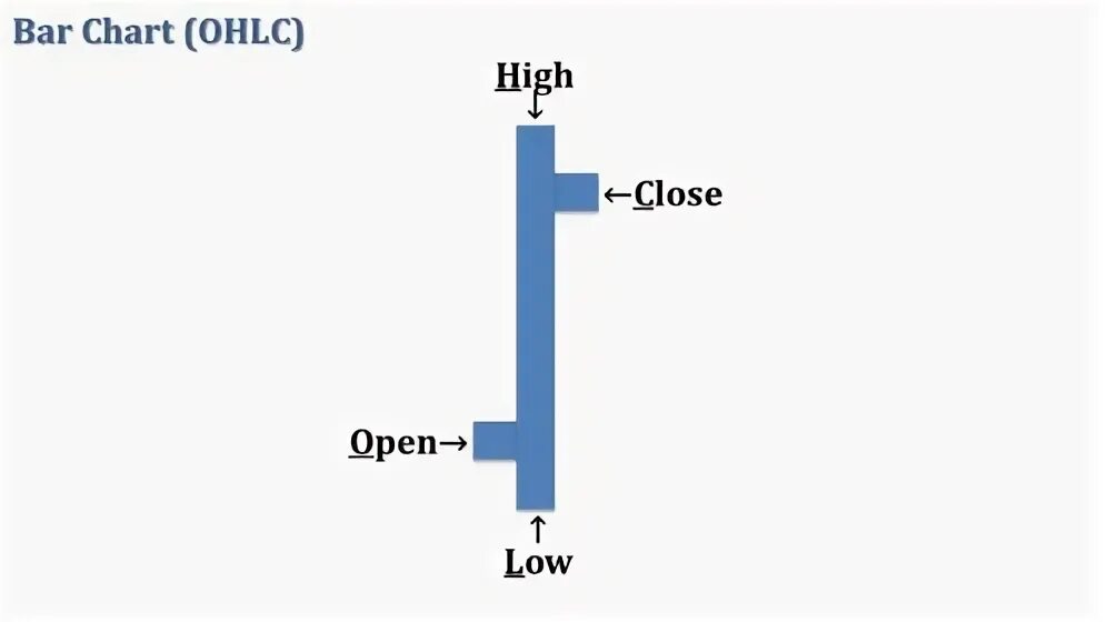 Low close. OHLC Chart. Бар OHLC. OHLC Chart icon. Open-High-Low-close Chart.