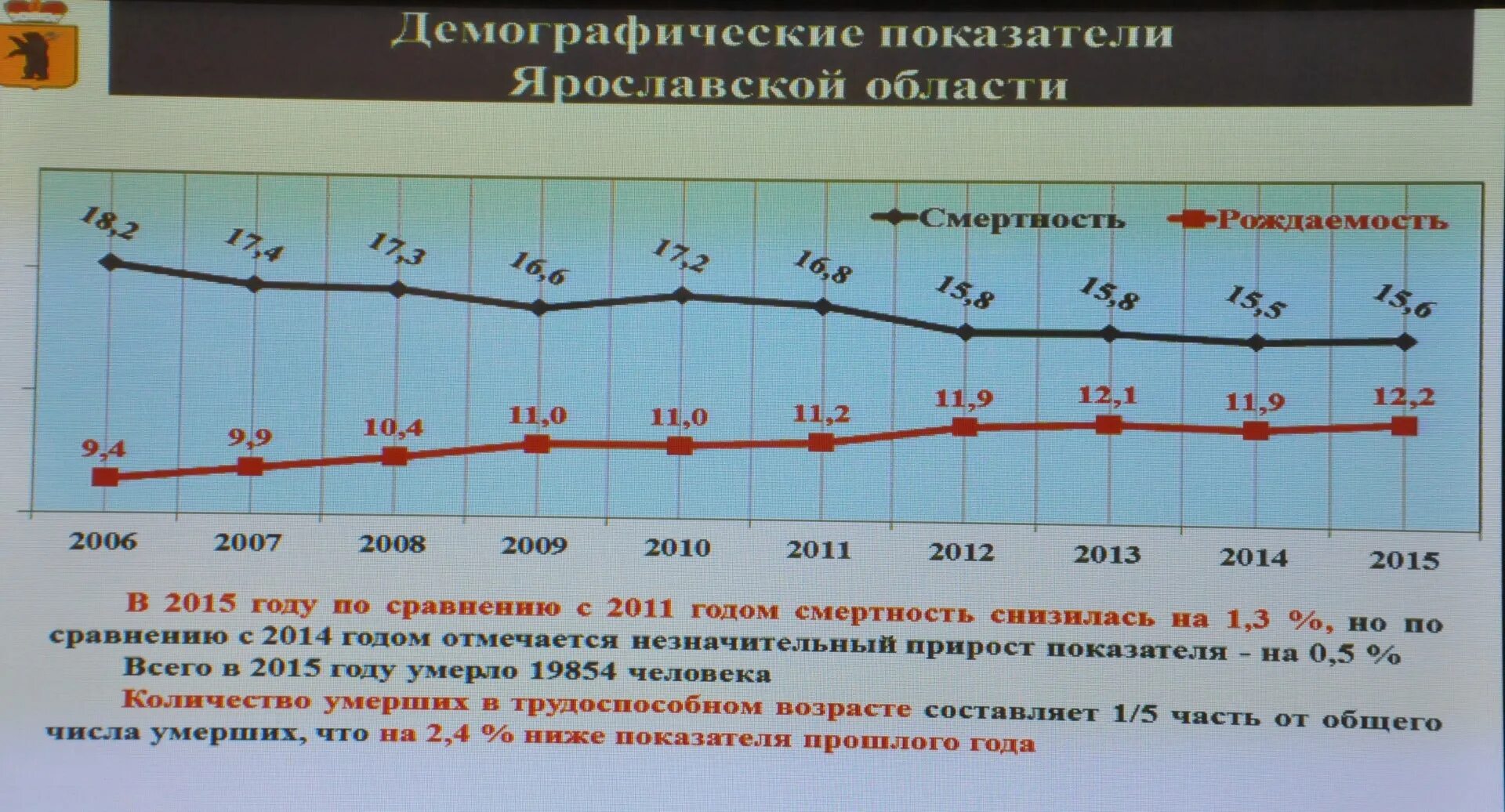 Рождаемость в Ярославской области. Естественное движение населения в Ярославской области. Рождаемость в 2006 Воронеж. Коэффициент смертности в Орловской области за 2019. Еду демографии регистрация