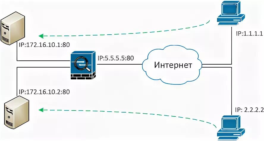 Cisco Asa 5520 Nat. Настройка межсетевого экрана Cisco. Asa 5520 настройка. Настройка Nat Cisco. Аса авторизация