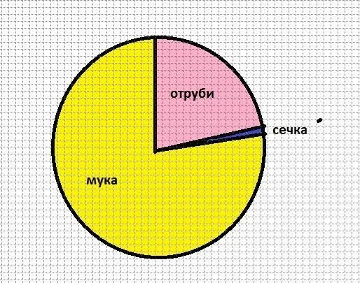 Диаграмма с мукой. Круговая диаграмма обжарки зерна. Пшеница при размоле дает 80 процентов. Пшеница при размоле дает 80 процентов муки остальное отруби.