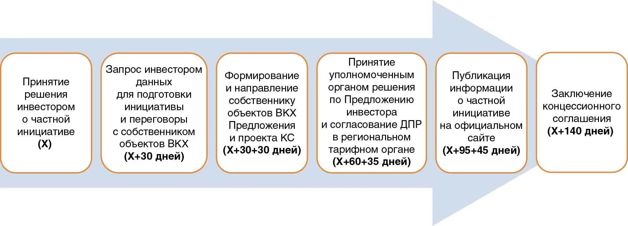 Концессионная инициатива. Схема подписания договора. Порядок концессионного соглашения. Концессионная инициатива. Этапы заключения концессионного соглашения.