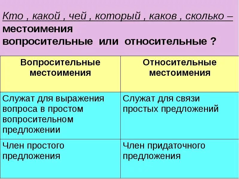 Относительное местоиме. Вопросительные и относительные местоимения 6 класс. Вопросительных местоимен. Вопросительные и относительные местоимения. Вопросительные местоимения вопросы.