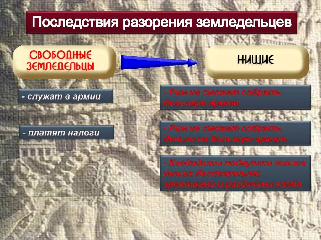 Почему разорение земледельцев тревожило тиберия. Разорение земледельцев Италии. Причины разорения крестьян в древнем Риме. Земельная реформа Тиберия Гракха таблица. Причины разорения воинов – земледельцев..