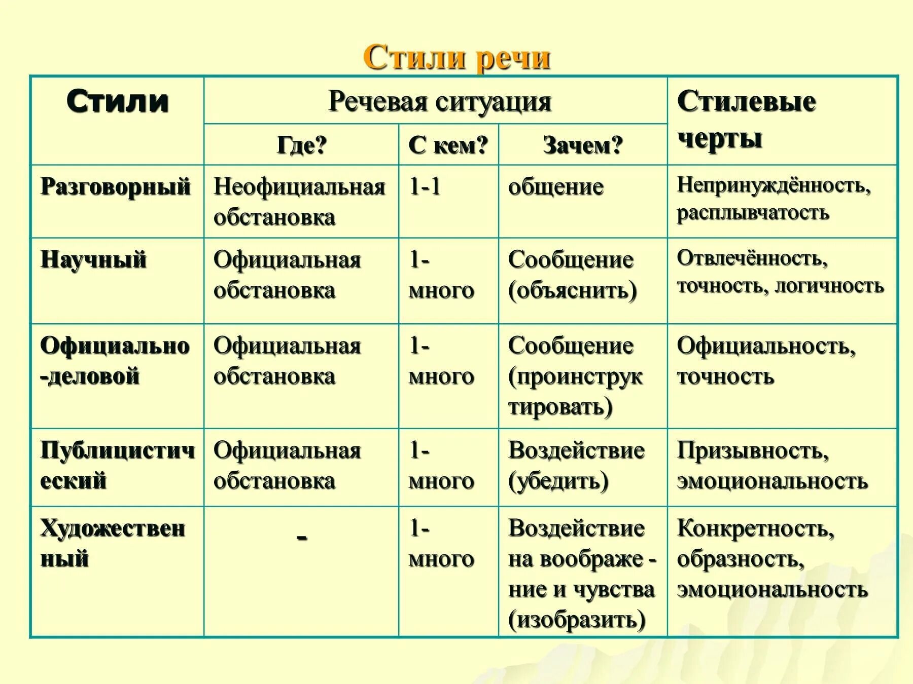 Тип каждого текста. 5 Стилей речи в русском языке. Определить стиль речи текста. Стилеобразующие черты стилей речи. Стили речи в русском языке 5 класс таблица.