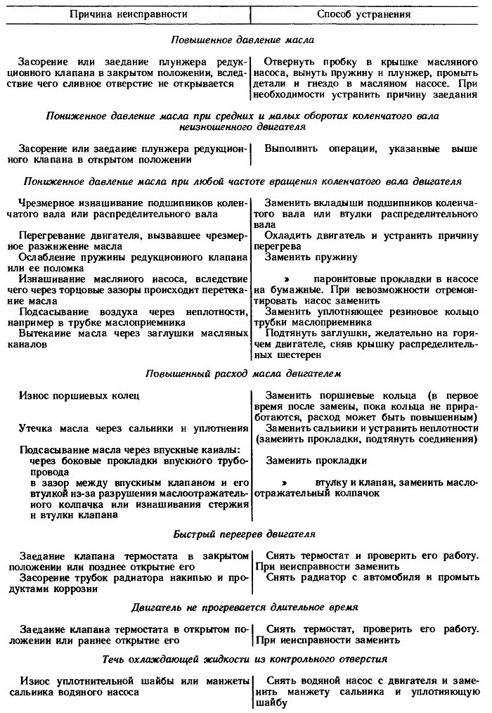 Неисправности двигателя работающего на газе. Неисправности поршневых насосов и способы их устранения. дефекты двигателя по состоянию масла. таблица 5.2 основные дефекты валов и методы их устранения. 402 мотор неисправности причины.