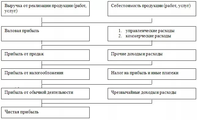 От продаж являются выручка от. Схема расчета чистой прибыли. Валовая прибыль. Прибыль чистая прибыль. Прибыль от реализации схема. Схема выручка чистая прибыль.