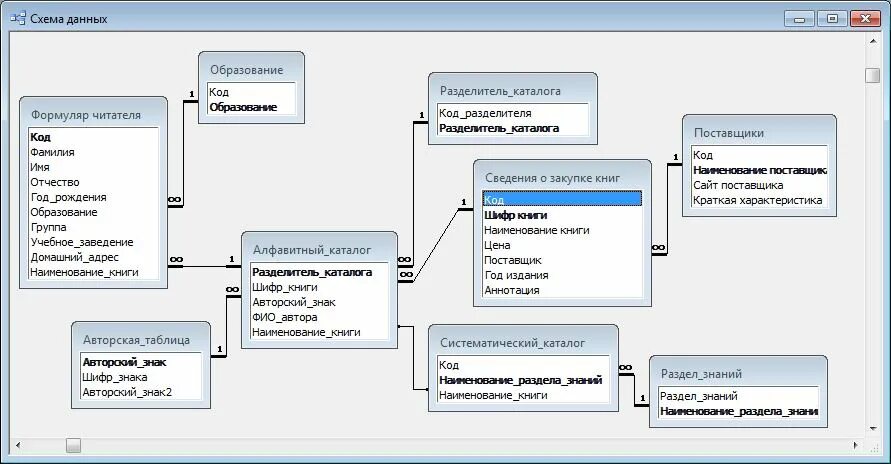 Схема база данных библиотека access. База данных библиотеки реляционная схема. Схема данных БД аксесс библиотека. Информационная система библиотеки вуза база данных.