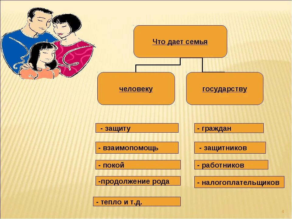 Семья основа российского общества. Семья и государство. Схема человек семья. Страна семья. Семья это в обществознании.