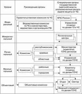 Уровни структуры задачи