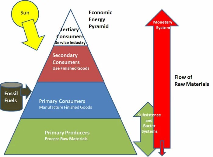 Economy system. The economic System. Economic model. Types of economy. Types of economic Systems.
