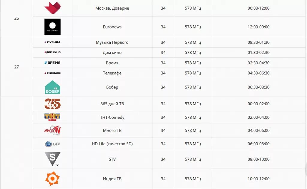 Доверие канал частота. Частота канала Москва доверие. Канал доверие номер канала. Номера каналов цифрового телевидения Москва.