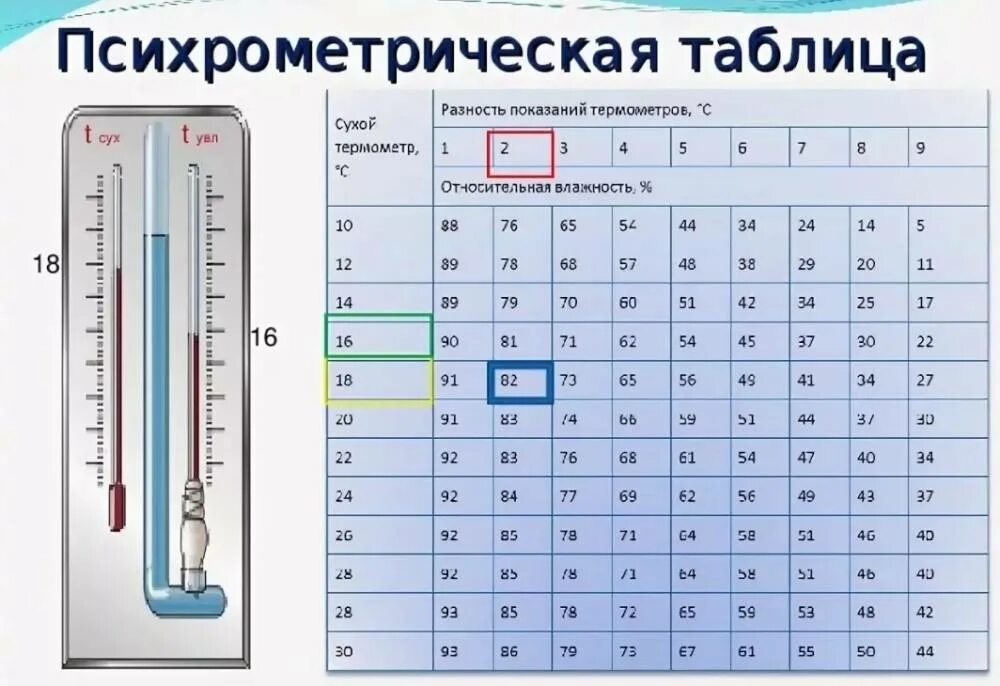 Таблица температуры и влажности воздуха в помещении. Шкала гигрометра вит-1. таблица гигрометра вит 1. вит-1 гигрометр психрометрический таблица. таблица психрометра вит 1.