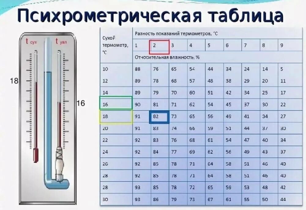 Относительная влажность воздуха в москве. Психрометр с психрометрическими таблицами (гигрометр). Таблица гигрометра вит 1. Таблица психрометра вит 1. Гигрометр таблица влажности вит 1.