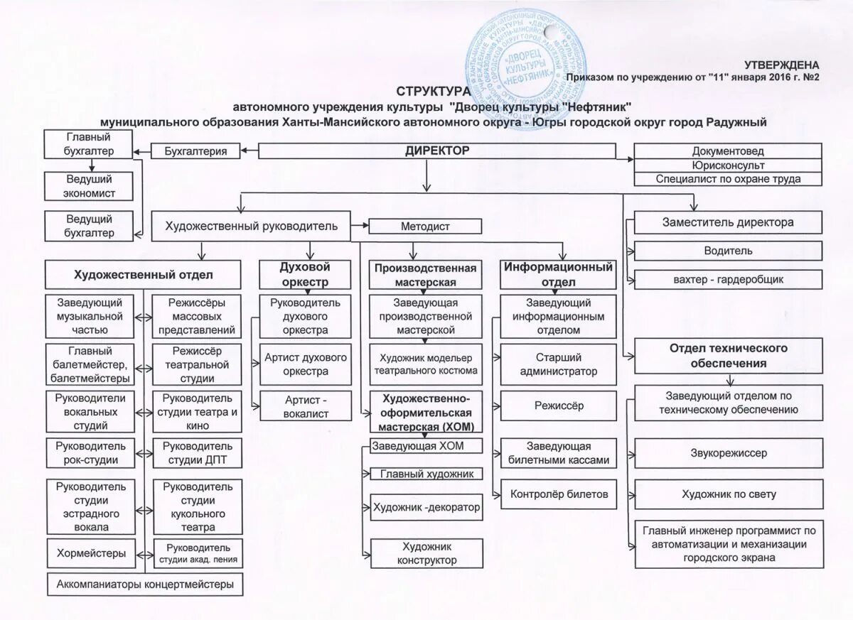 организационная структура учреждения культуры. организационная структура учреждения культуры. организационная структура учреждения культуры. структура учреждения. организационная структура учреждения культуры.