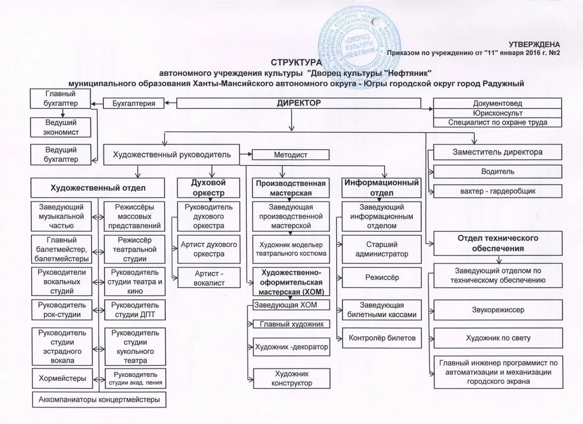 К чему относится дом культуры. Организационная структура дворца культуры схема. Организационная структура дома культуры. Структура управления дворца культуры. Организационная структура дворца культуры.