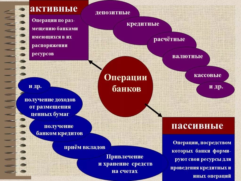 Депозитные операции банков. Активные и пассивные депозитные операции банка. Расчетные и кредитные операции коммерческих банков. Депозитные операции кредитные операции; расчетные операции..