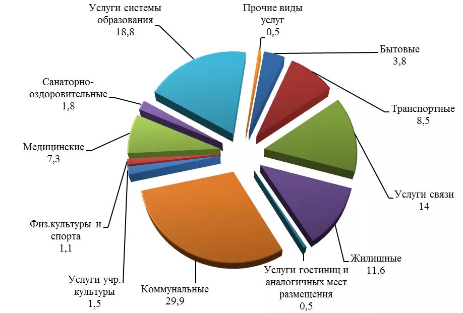 Какие бывают услуги. Виды бытового обслуживания населения. Структура платных услуг населению. Виды бытовых услуг. Виды бытовых услуг населению.