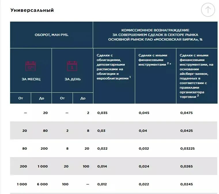Комиссии брокеров. Условия стать брокером. Тарифы брокерского обслуживания. Расчет комиссионного вознаграждения. Размер комиссионного вознаграждения.