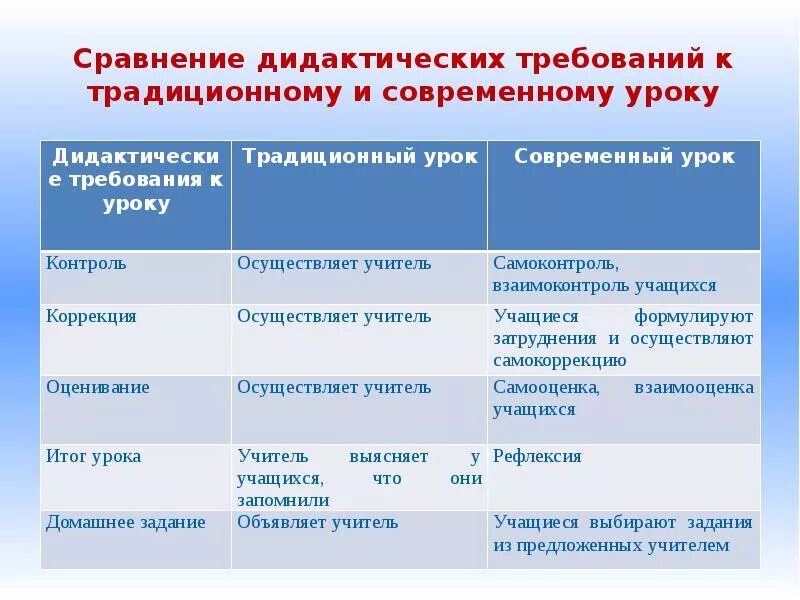 По сравнению с традиционной технологией. Традиционный и современный урок. Традиционный урок и современный урок. Сравнить традиционный и современный урок. Требования к традиционному уроку и современному.