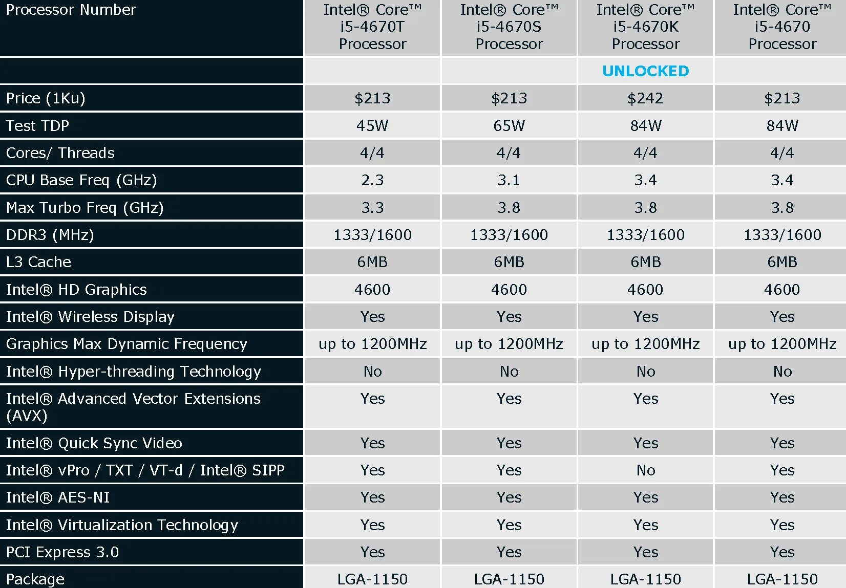 Intel 3 поколения. Процессор i7 Haswell. Семейство процессоров Intel Core i7 таблица. Поколение процессоров Intel Core i5 таблица. Характеристики процессора Intel Core i5.