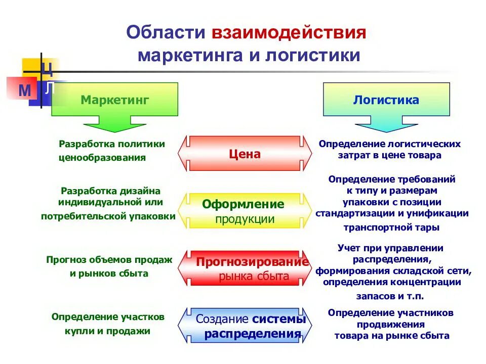 Маркетингово логистический. Взаимодействие маркетинга и логистики. Взаимосвязь логистики и маркетинга. Логистика и маркетинг взаимосвязь и взаимодействие. Взаимодействие логистики и маркетинга в логистике.