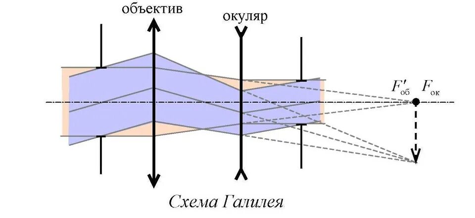 Подпишите элементы оптической схемы трубы галилея