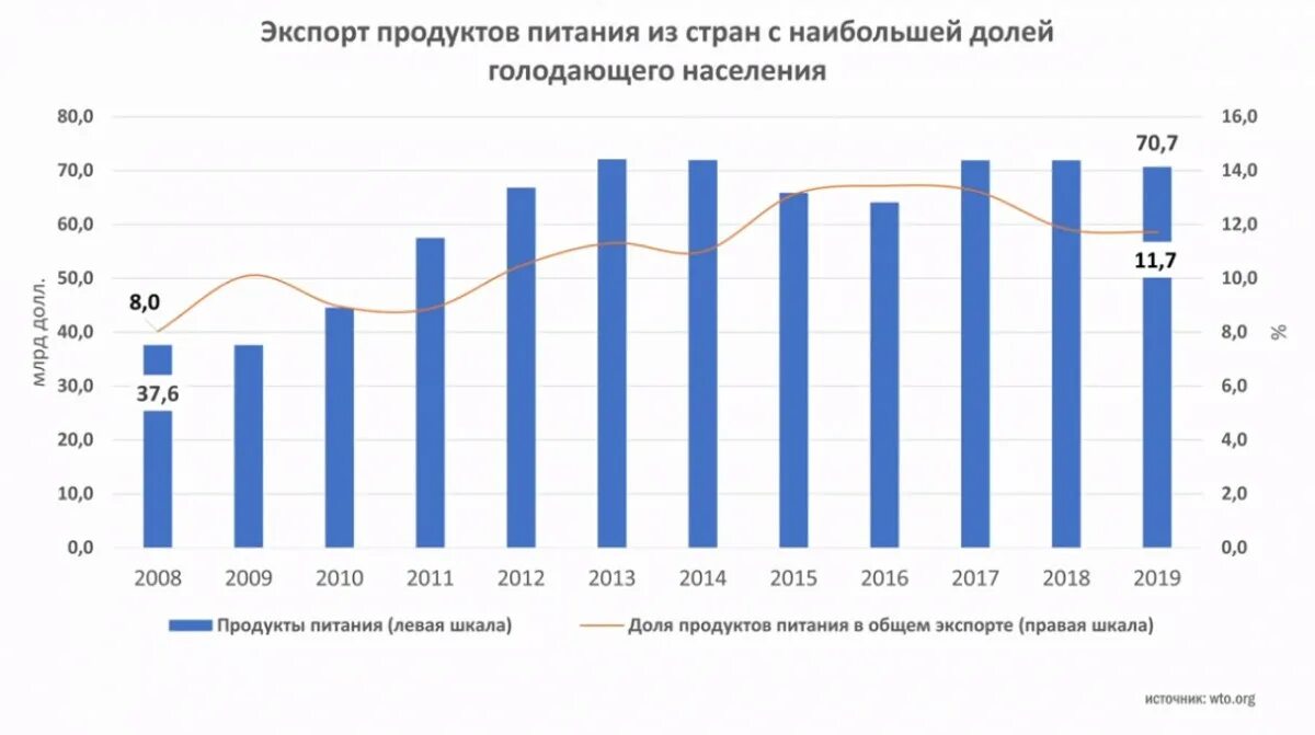 Доля голодающего населения. Наибольшая доля голодающего населения. Объёмы производства продовольствия выросли картинки.